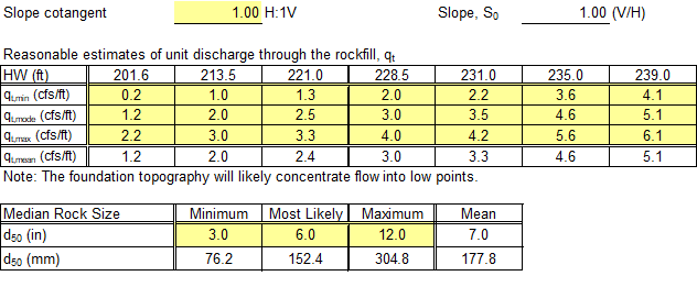 Unraveling worksheet: Slope, unit discharge, and median rock size characterization.